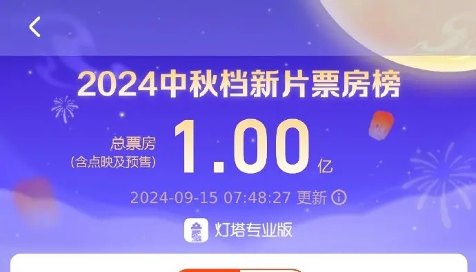 中秋档新片票房破亿，《野孩子》《出走的决心》《祝你幸福！》位列前三