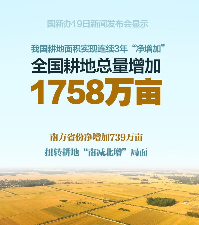 1758万亩！我国耕地“三连增”从哪里来？