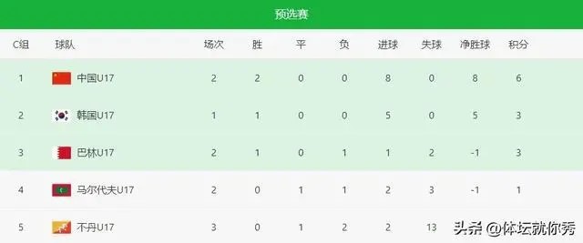 6-0！国足爆发，轰28脚射门，2连胜+6分小组第一，出线形势大好