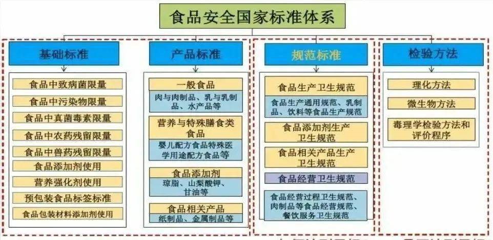 我国现行有1610项食品安全国家标准