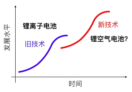 我国科研人员揭示突破锂氧气电池容量瓶颈的关键因素