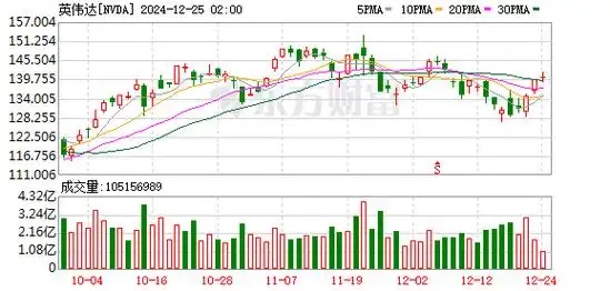 一年砸了近300亿：英伟达成为2024年散户最爱