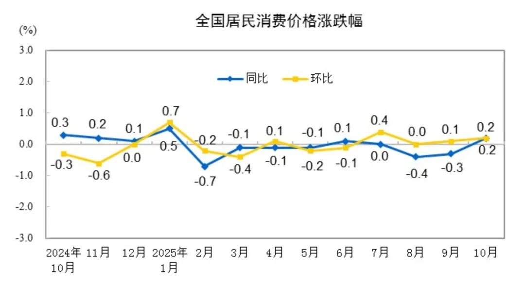 年内首次转正！国家统计局发布重要数据
