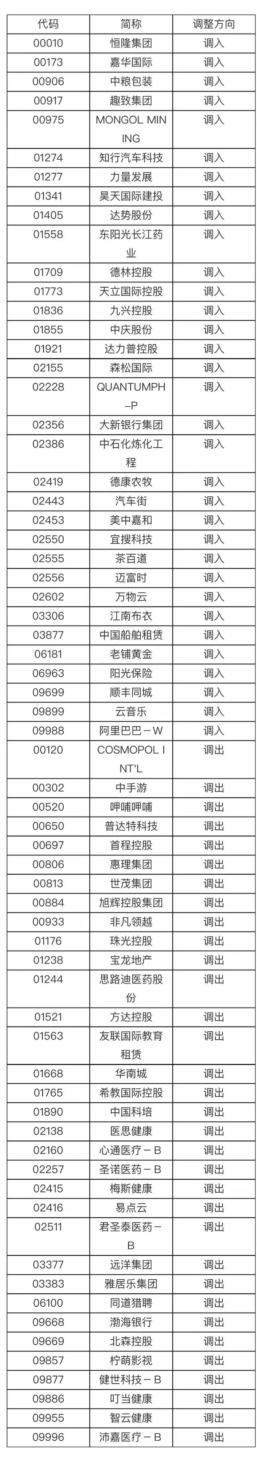 阿里巴巴正式获纳入港股通，今日起正式生效(图1)