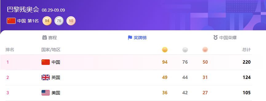 恭喜！巴黎残奥会中国勇夺94金，实现金牌榜六连冠(图1)