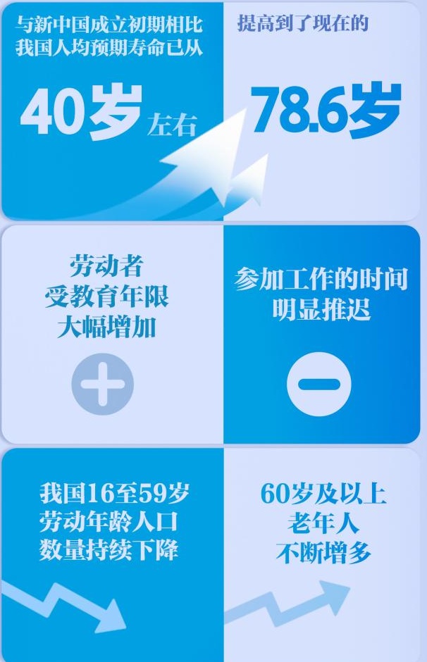 延迟退休改革决定提请审议，怎么看？(图1)