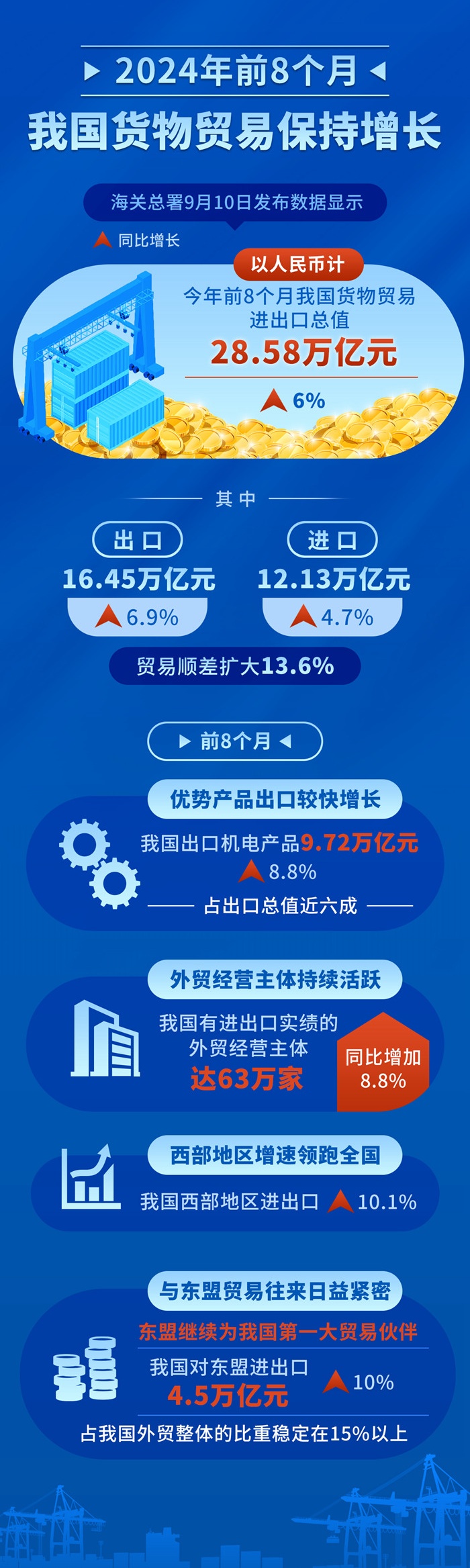 前8个月我国货物贸易保持增长(图1)