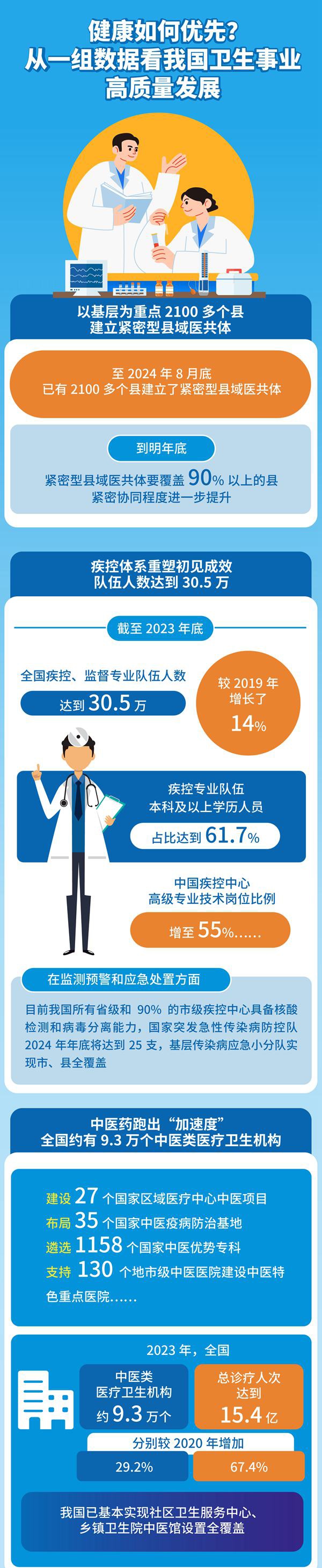 健康如何优先？从一组数据看我国卫生事业高质量发展(图1)