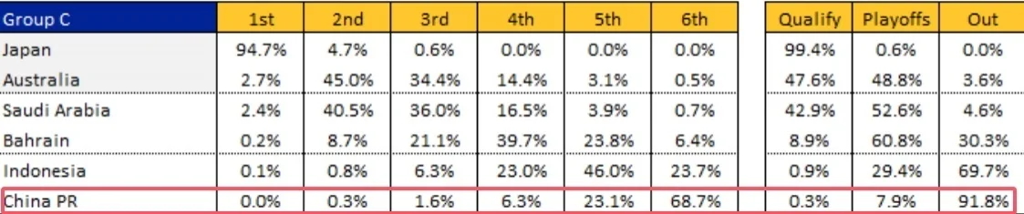 国足出线概率0.3%(图2)