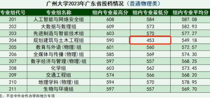 土建专业从‘香饽饽’到‘冷板凳’，土建学子直呼‘伤不起’！(图1)