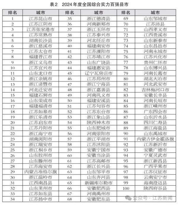 2024百强县市榜发布，前十江苏占6席！(图1)