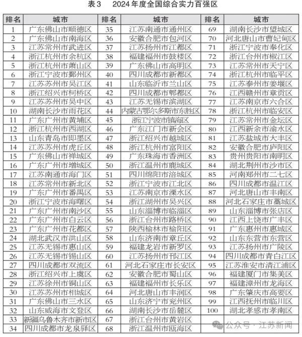 2024百强县市榜发布，前十江苏占6席！(图2)