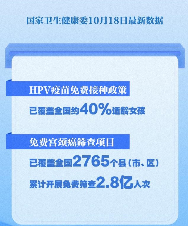 呵护“她”健康！宫颈癌免费筛查覆盖2.8亿人次(图1)