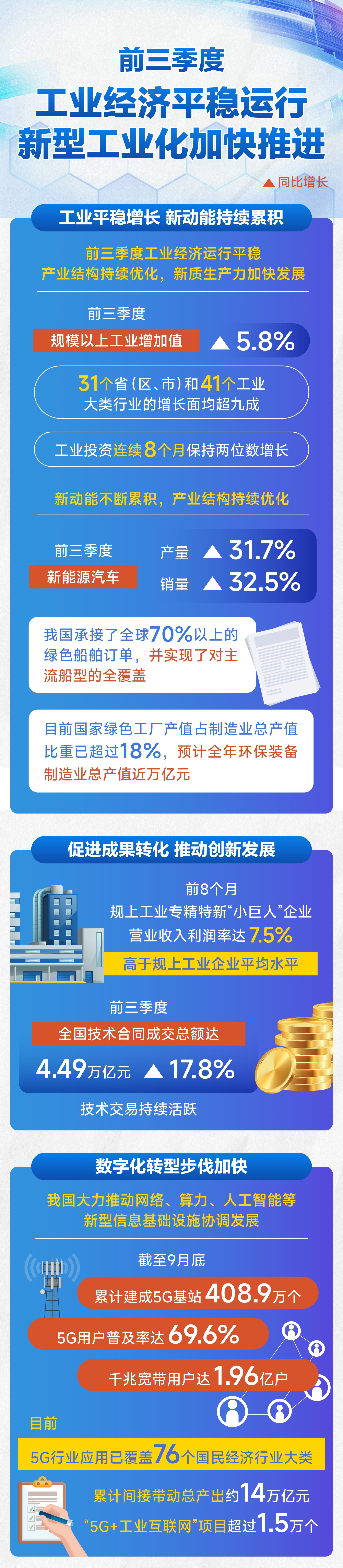 前三季度：工业经济平稳运行，新型工业化加快推进(图1)