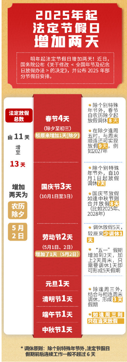 喜大普奔！2025年起，春节、五一假期有新变化，网友直呼‘太贴心’！(图1)