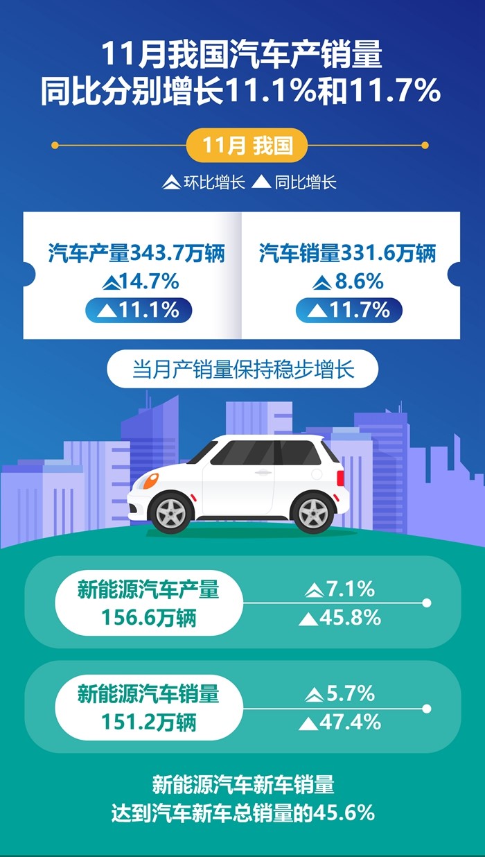 11月我国汽车产销量同比分别增长11.1%和11.7%(图1)